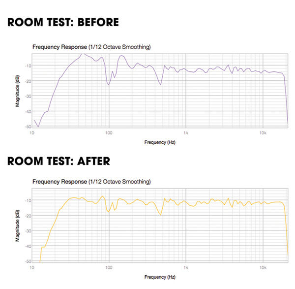 Sonic Perfection: A Guide to Room Calibration - Room Test: Before and After