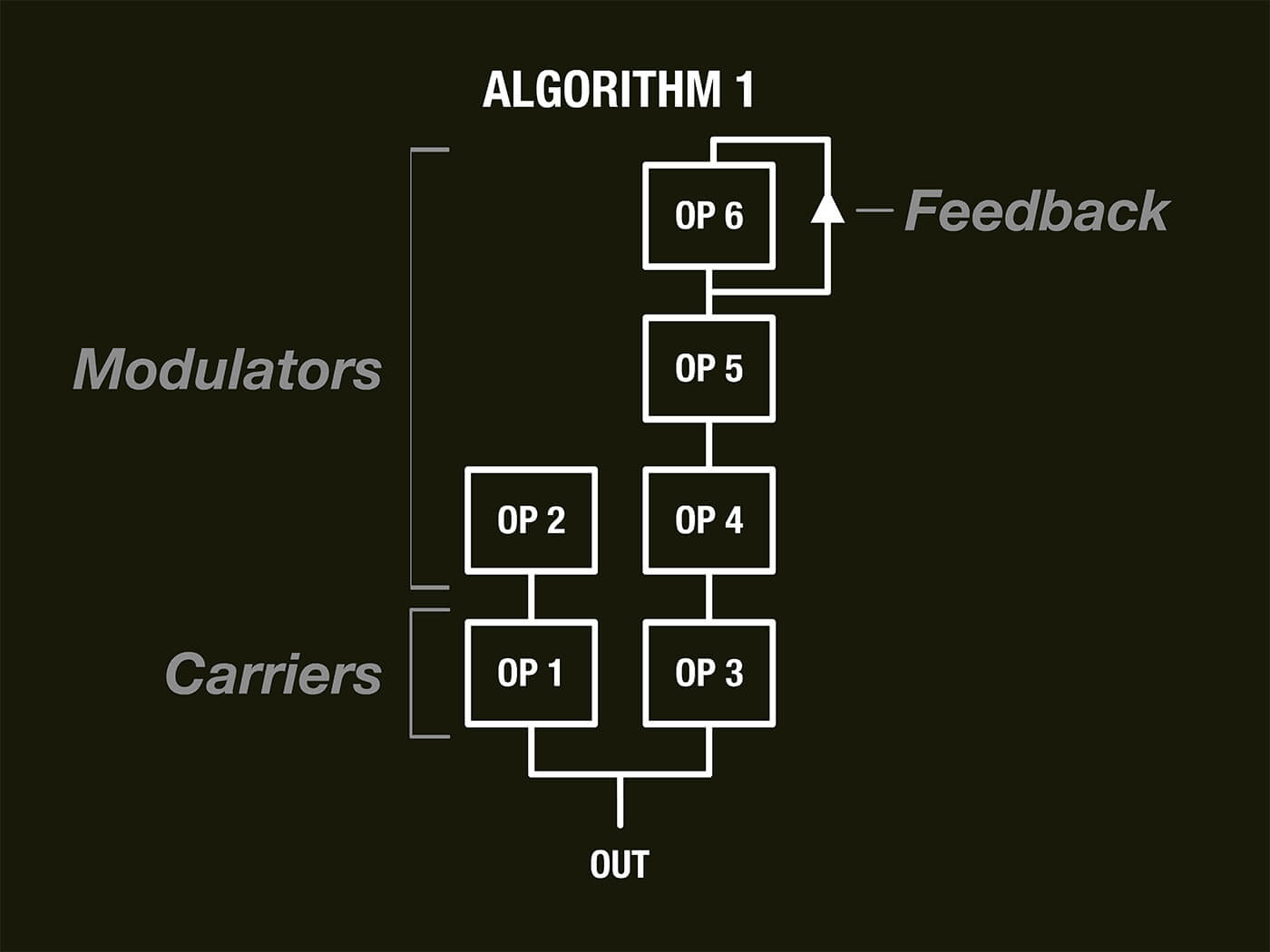 The structure of the DX7’s Algorithm 1 