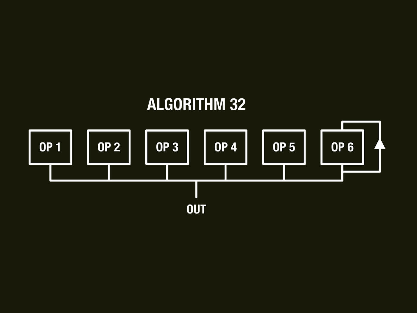 How FM synthesis works
