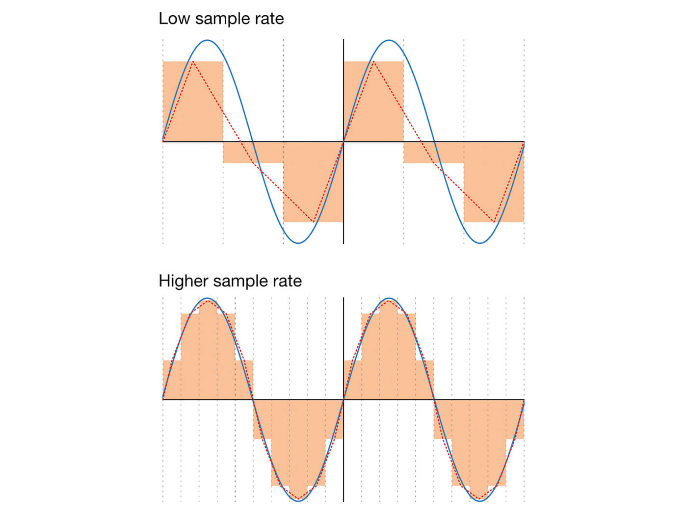 The science of signal sampling, antialiasing