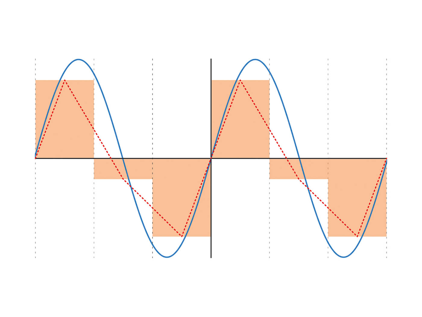 The science of signal sampling, antialiasing