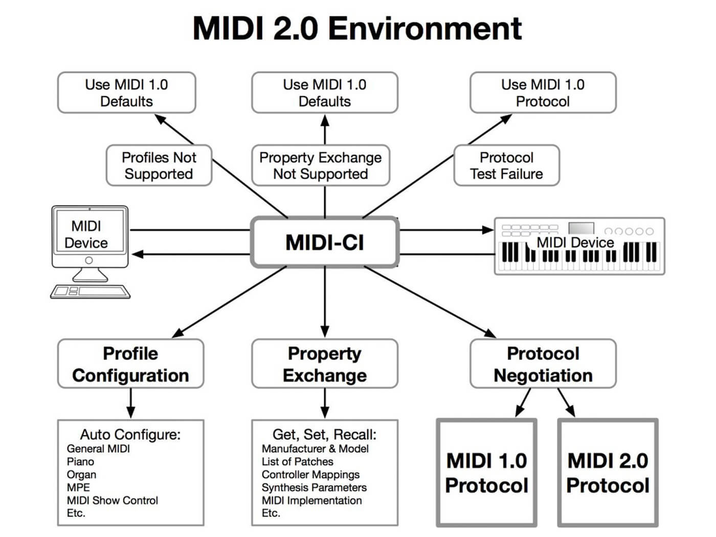MIDI 2.0 Explainer diagram