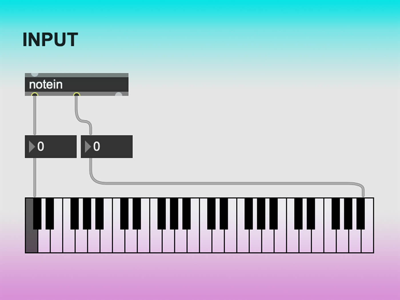 After connecting MIDI controller to patch and converting MIDI numbers to frequency value/pitch