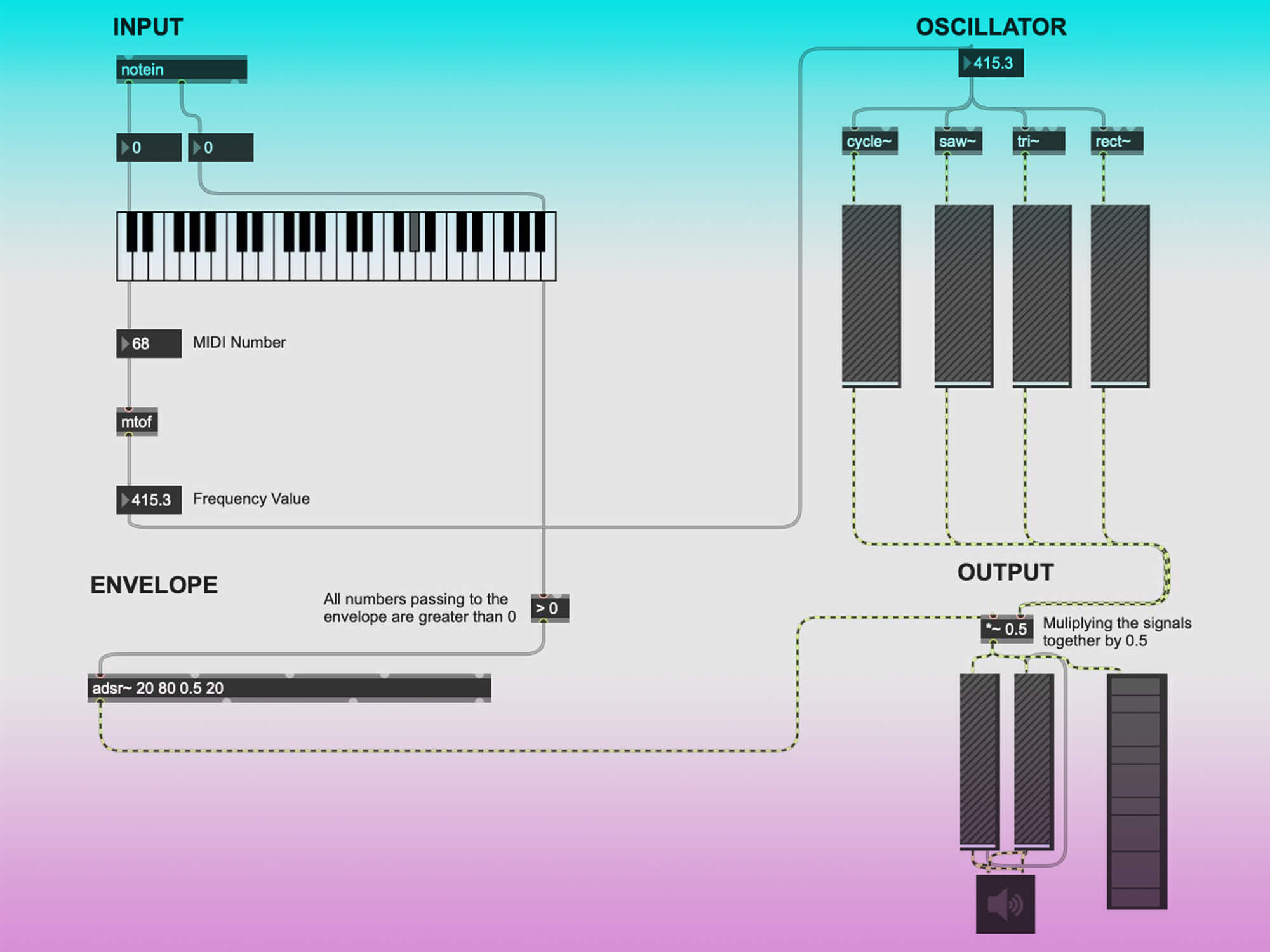 Adding envelopes to a software synth with Max MSP